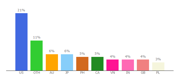 Top 10 Visitors Percentage By Countries for messenger.com