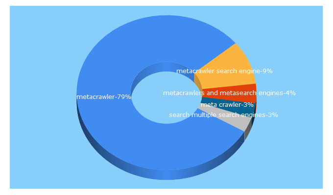 Top 5 Keywords send traffic to metacrawler.com