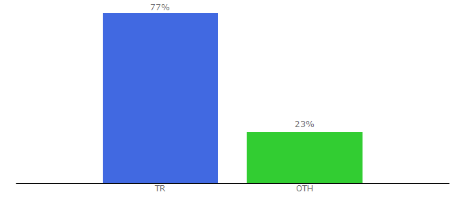 Top 10 Visitors Percentage By Countries for metropolkurslari.com