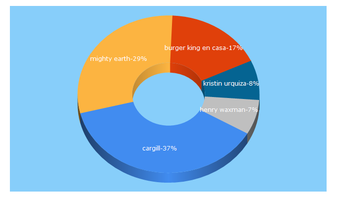 Top 5 Keywords send traffic to mightyearth.org