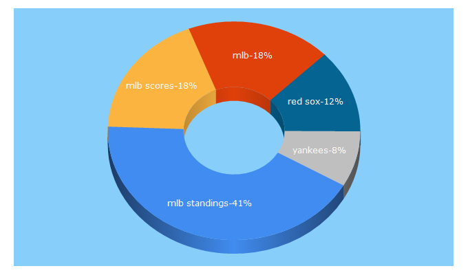 Top 5 Keywords send traffic to mlb.com