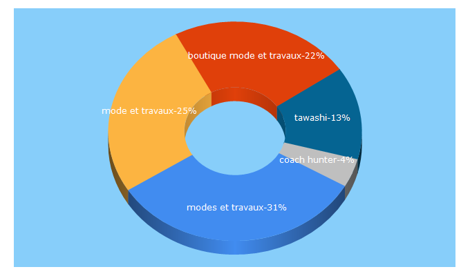 Top 5 Keywords send traffic to modesettravaux.fr