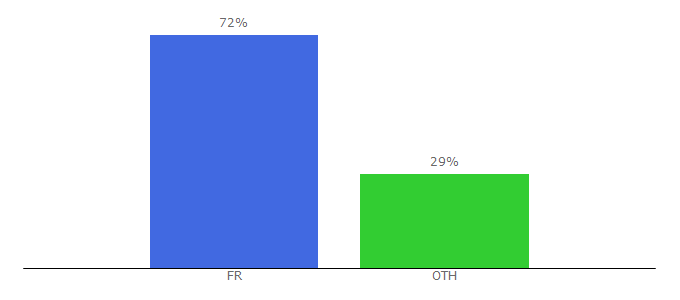 Top 10 Visitors Percentage By Countries for monarobase.net