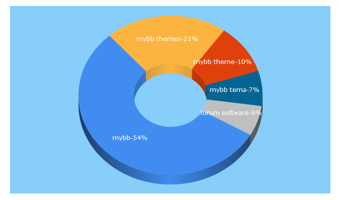 Top 5 Keywords send traffic to mybb.com