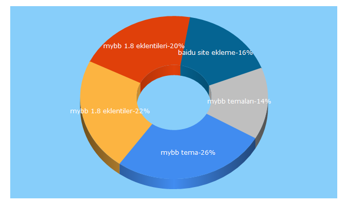Top 5 Keywords send traffic to mybbarsiv.com