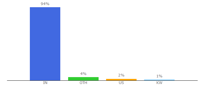 Top 10 Visitors Percentage By Countries for myntra.com
