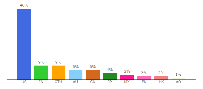 Top 10 Visitors Percentage By Countries for myshopify.com