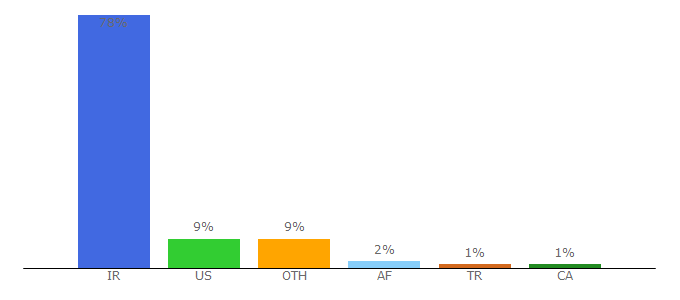 Top 10 Visitors Percentage By Countries for namnak.com