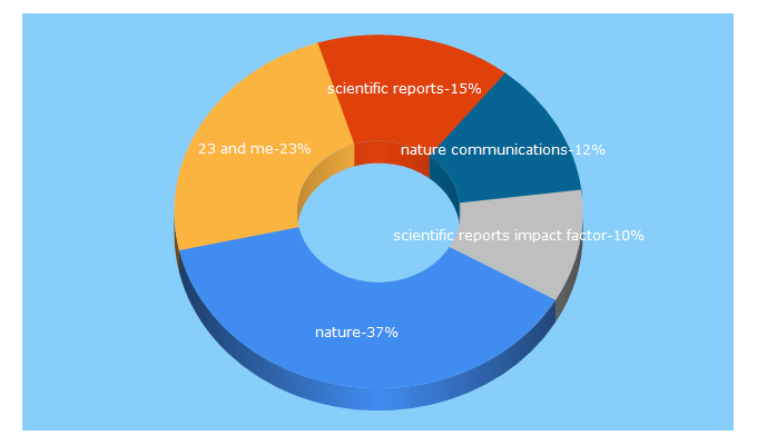 Top 5 Keywords send traffic to nature.com