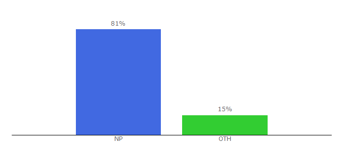 Top 10 Visitors Percentage By Countries for nepaltrekkinginfo.com