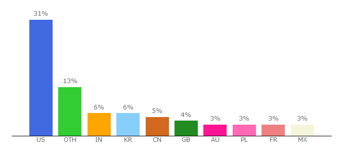 Top 10 Visitors Percentage By Countries for nike.com