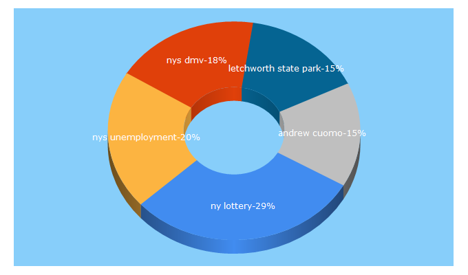 Top 5 Keywords send traffic to ny.gov