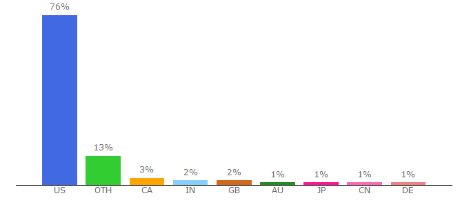 Top 10 Visitors Percentage By Countries for nypost.com