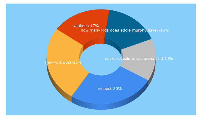 Top 5 Keywords send traffic to nypost.com