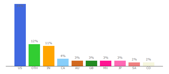 Top 10 Visitors Percentage By Countries for office.com