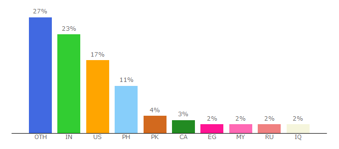 Top 10 Visitors Percentage By Countries for onlinemathlearning.com