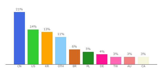 Top 10 Visitors Percentage By Countries for op.gg