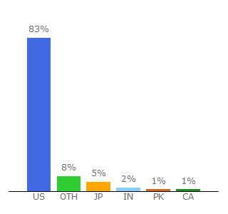 Top 10 Visitors Percentage By Countries for overstock.com
