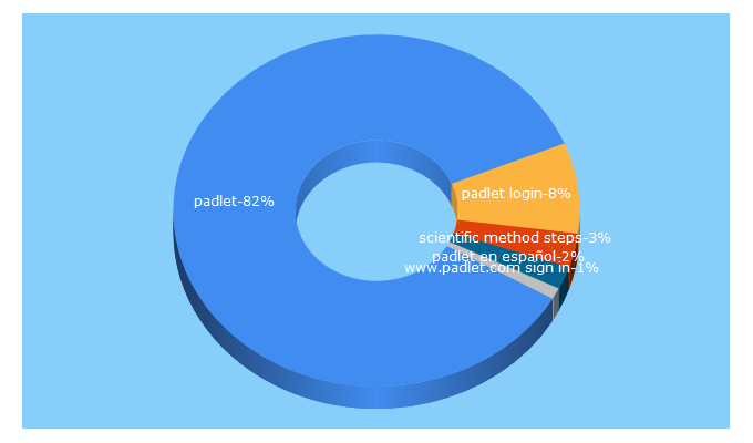 Top 5 Keywords send traffic to padlet.com