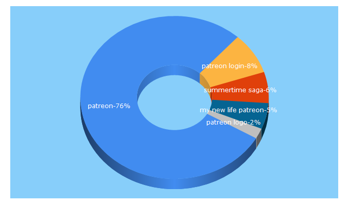 Top 5 Keywords send traffic to patreon.com