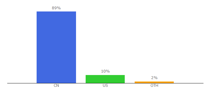 Top 10 Visitors Percentage By Countries for phpwind.net