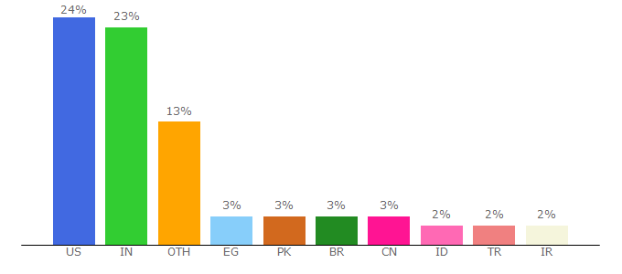 Top 10 Visitors Percentage By Countries for pinterest.com