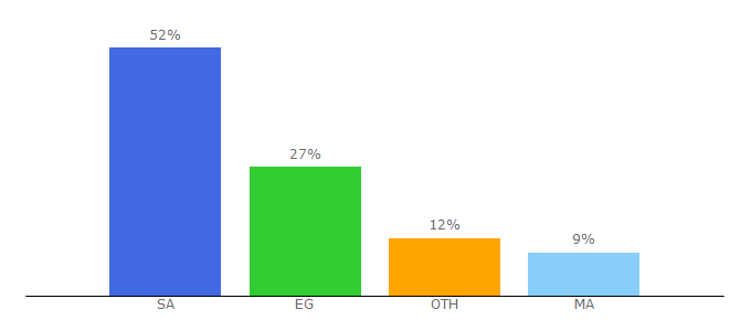 Top 10 Visitors Percentage By Countries for pricegold.net