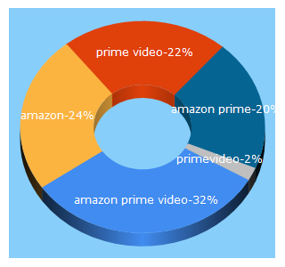 Top 5 Keywords send traffic to primevideo.com