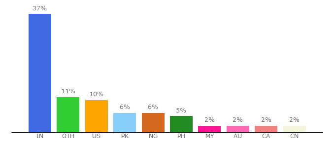 Top 10 Visitors Percentage By Countries for quillbot.com