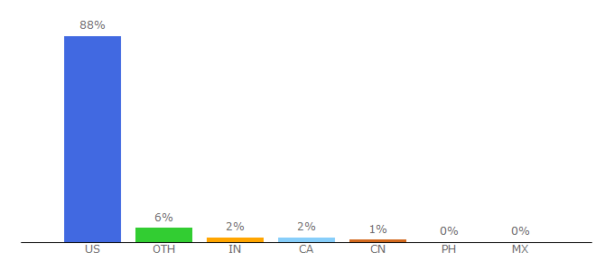 Top 10 Visitors Percentage By Countries for realtor.com