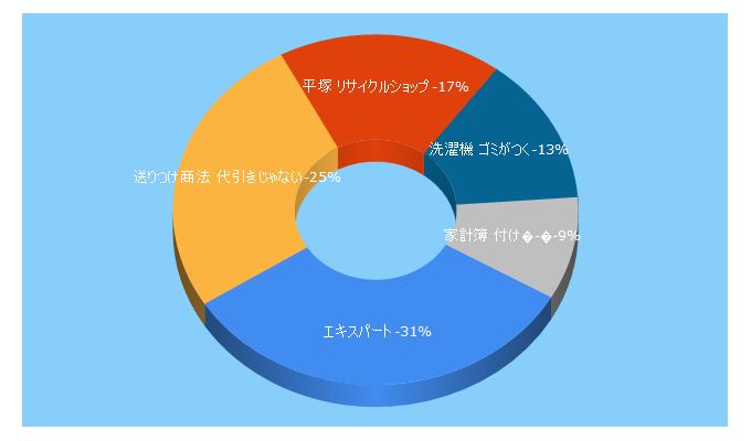 Top 5 Keywords send traffic to recycle-expert.com