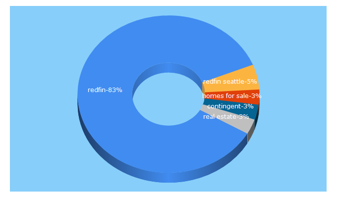Top 5 Keywords send traffic to redfin.com