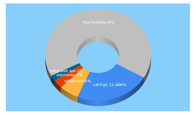 Top 5 Keywords send traffic to rf.gd