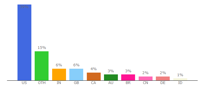 Top 10 Visitors Percentage By Countries for rottentomatoes.com