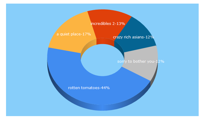 Top 5 Keywords send traffic to rottentomatoes.com