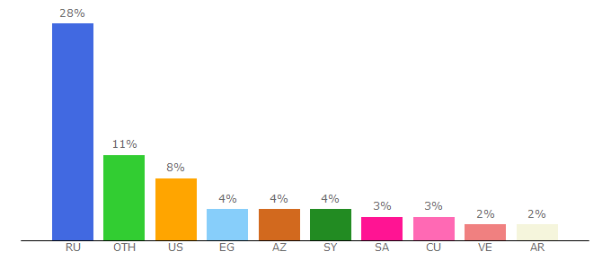 Top 10 Visitors Percentage By Countries for rt.com