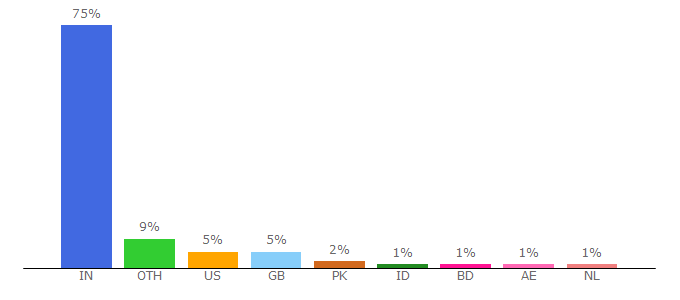 Top 10 Visitors Percentage By Countries for sacnilk.com