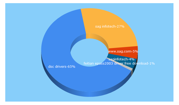 Top 5 Keywords send traffic to sagdsc.com