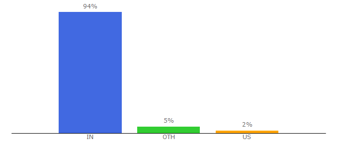 Top 10 Visitors Percentage By Countries for savaari.com