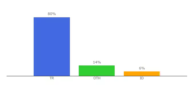 Top 10 Visitors Percentage By Countries for sayyac.com