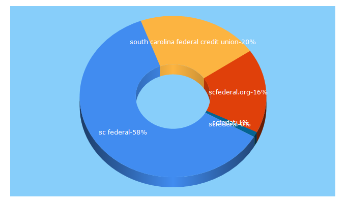 Top 5 Keywords send traffic to scfederalonline.org