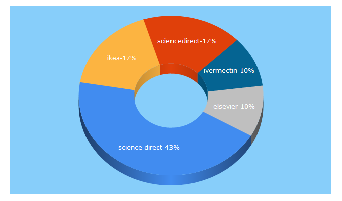 Top 5 Keywords send traffic to sciencedirect.com