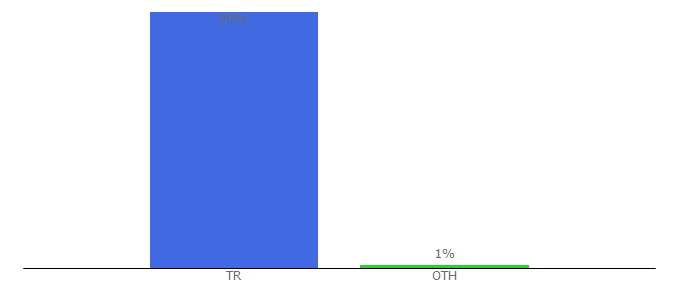 Top 10 Visitors Percentage By Countries for shahed.cc