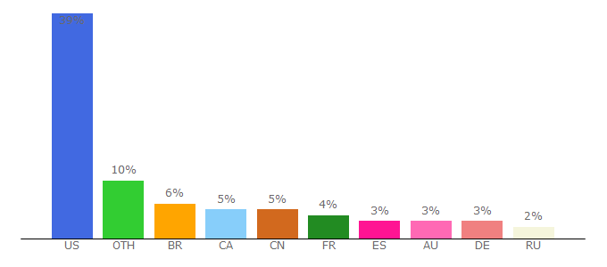 Top 10 Visitors Percentage By Countries for shein.com