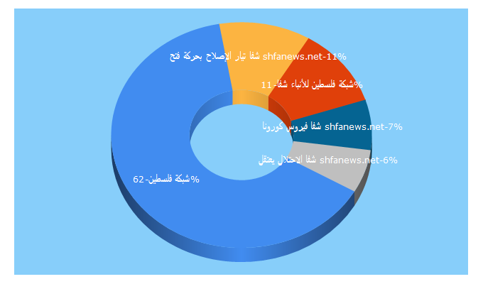 Top 5 Keywords send traffic to shfanews.net