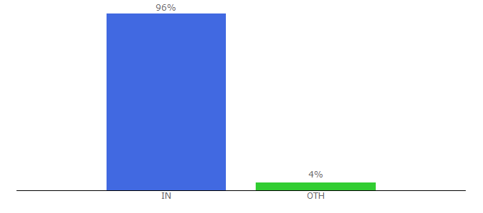 Top 10 Visitors Percentage By Countries for shumee.in