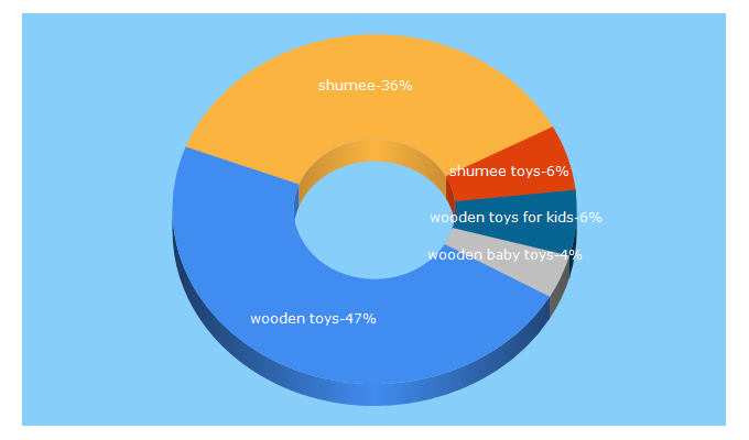 Top 5 Keywords send traffic to shumee.in