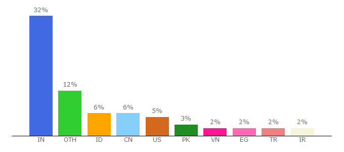 Top 10 Visitors Percentage By Countries for smallpdf.com