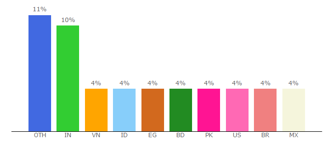 Top 10 Visitors Percentage By Countries for snapsave.app