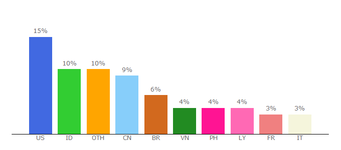 Top 10 Visitors Percentage By Countries for snaptik.app